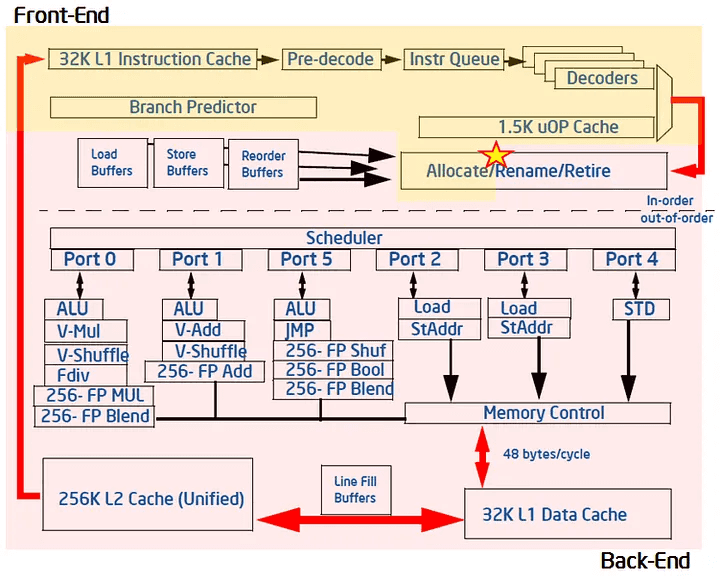 Meltdown CPU execution engine