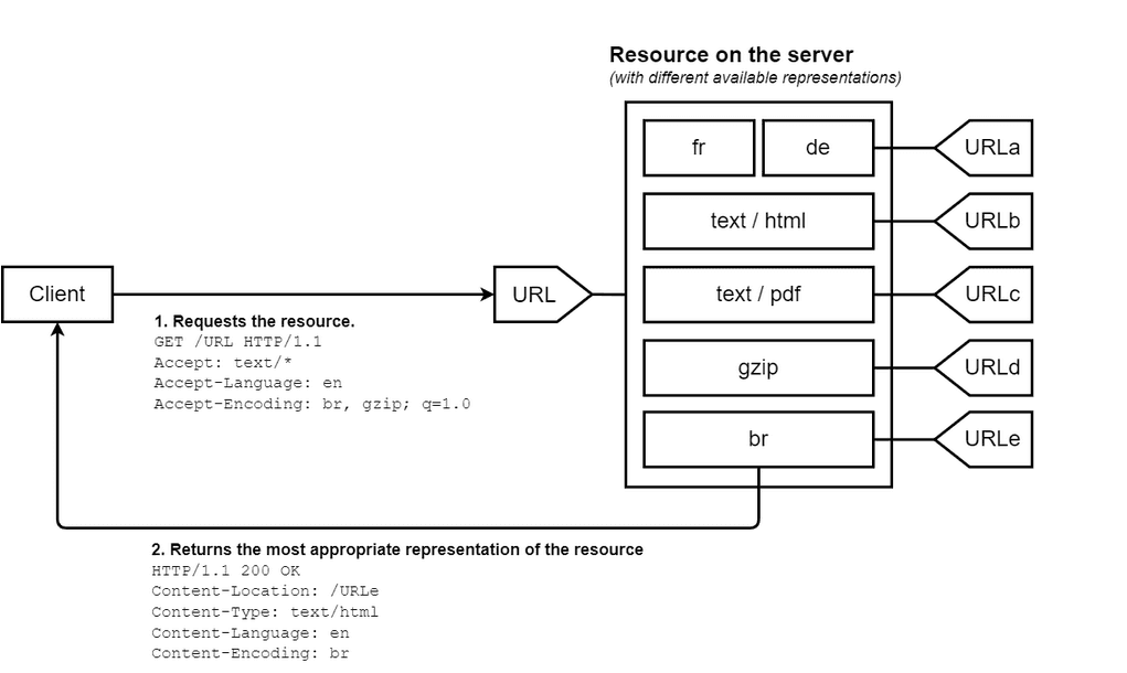 A client requesting a URL with headers denoting a preference for content types. The server has multiple resources represented by the URL and sends back the content for the preferred language and compresses the request body based, respecting the client's request headers.